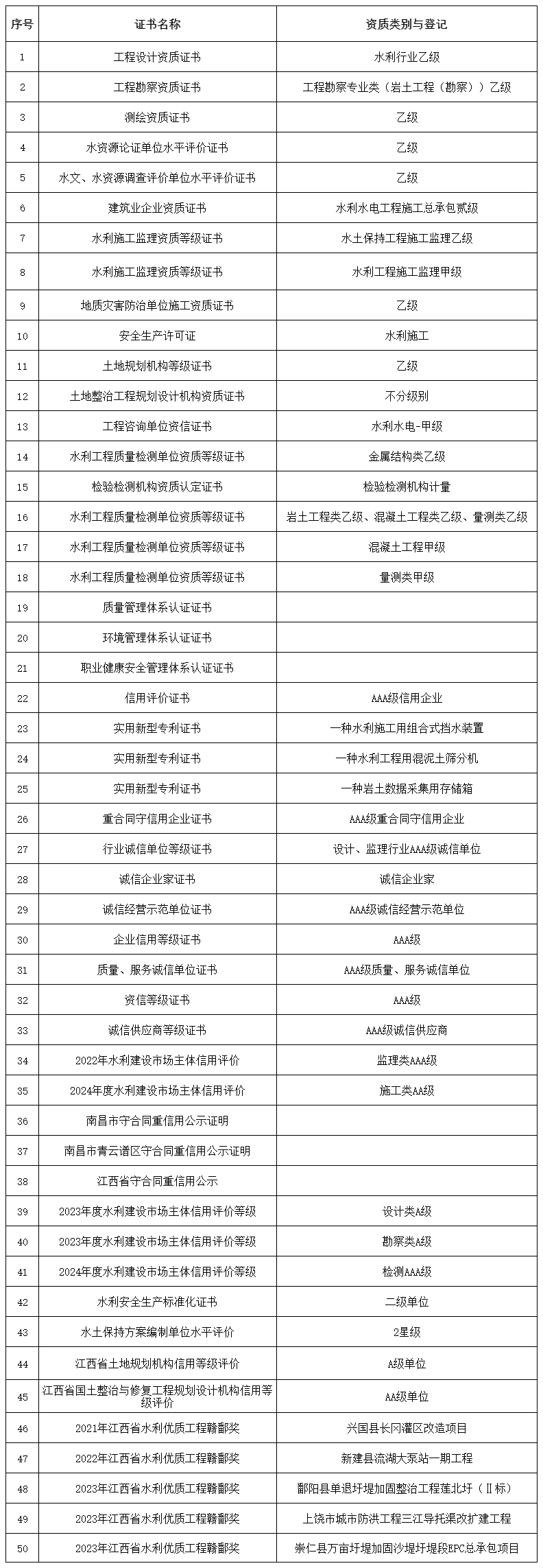 企業(yè)相關資質(zhì)證書一覽表